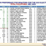 LAPID, NANANATILI SA MAGIC 12 SA SENATORIAL SURVEY